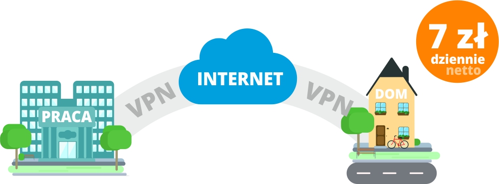 Praca zdalna - z terminalami vCloudPoint i router VPN